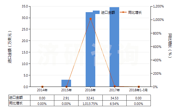 2014-2018年3月中國人造纖維廢料(包括落綿、廢紗及回收纖維)(HS55052000)進(jìn)口總額及增速統(tǒng)計(jì)